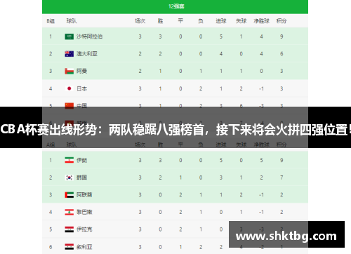 CBA杯赛出线形势：两队稳踞八强榜首，接下来将会火拼四强位置！